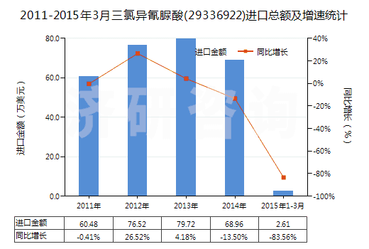 2011-2015年3月三氯異氰脲酸(29336922)進(jìn)口總額及增速統(tǒng)計(jì) 2011-2015年3月三氯異氰脲酸(29336922)進(jìn)口總額及增速統(tǒng)計(jì)